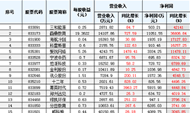 业绩暴涨42141% 这34股净利润都翻了10倍以上（名单）