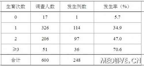成年女性尿失禁的因素分析与护理干预
