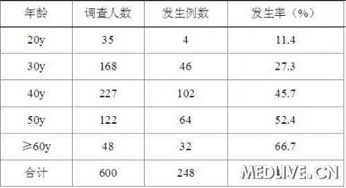 成年女性尿失禁的因素分析与护理干预